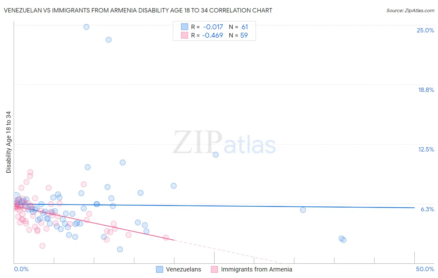 Venezuelan vs Immigrants from Armenia Disability Age 18 to 34