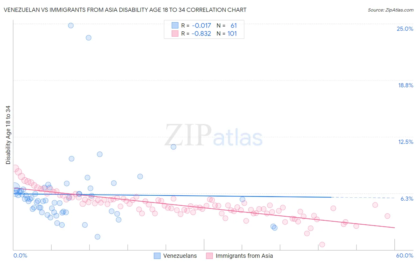 Venezuelan vs Immigrants from Asia Disability Age 18 to 34