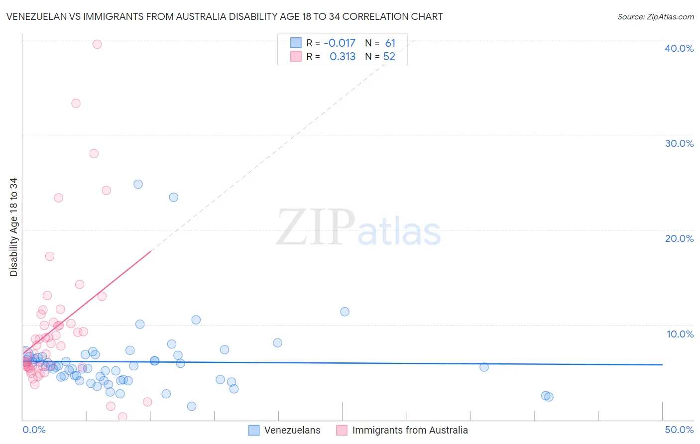 Venezuelan vs Immigrants from Australia Disability Age 18 to 34