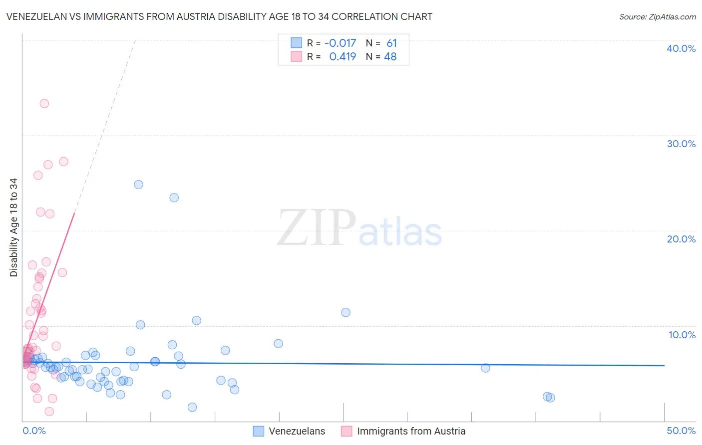 Venezuelan vs Immigrants from Austria Disability Age 18 to 34