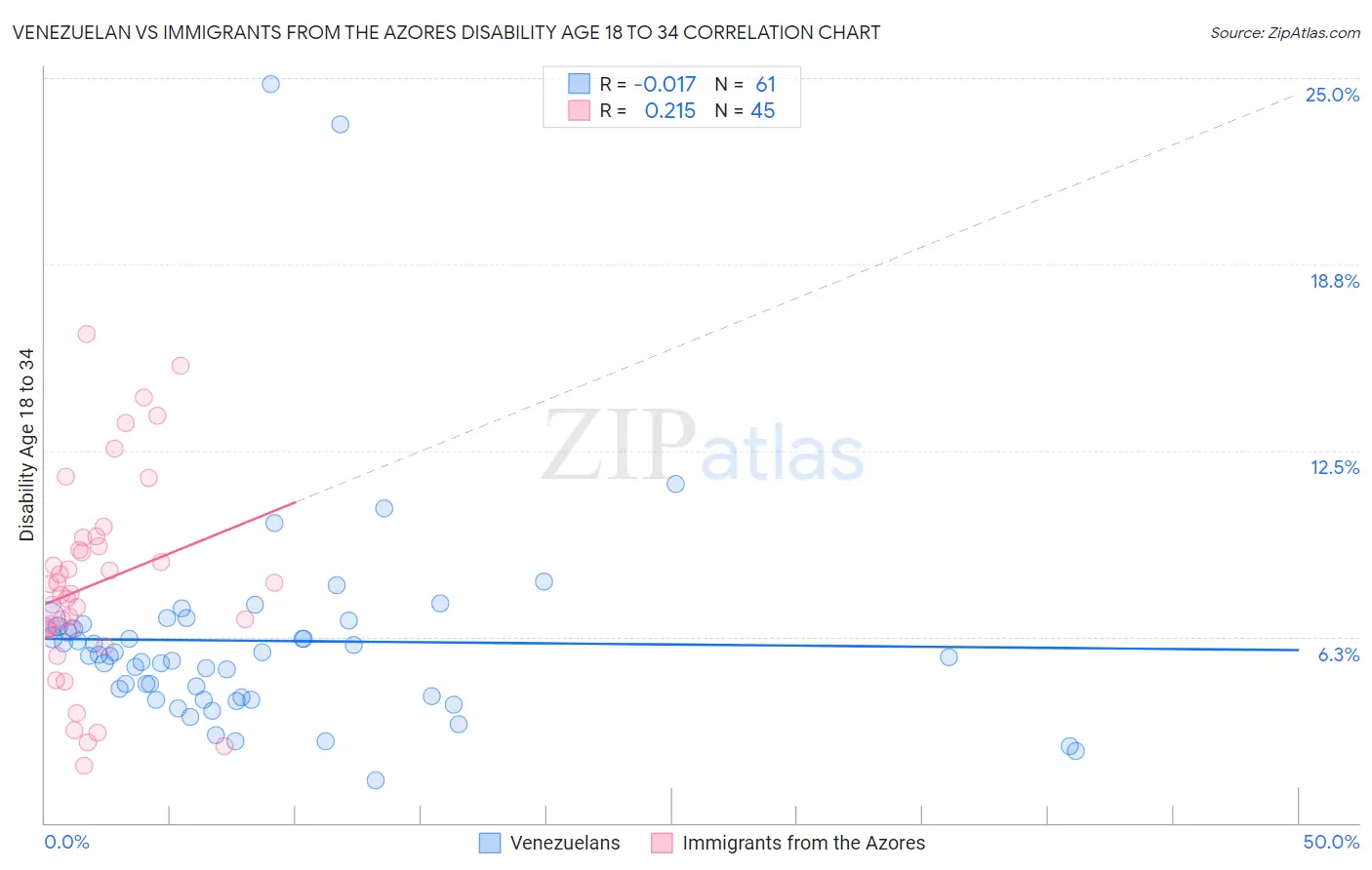 Venezuelan vs Immigrants from the Azores Disability Age 18 to 34