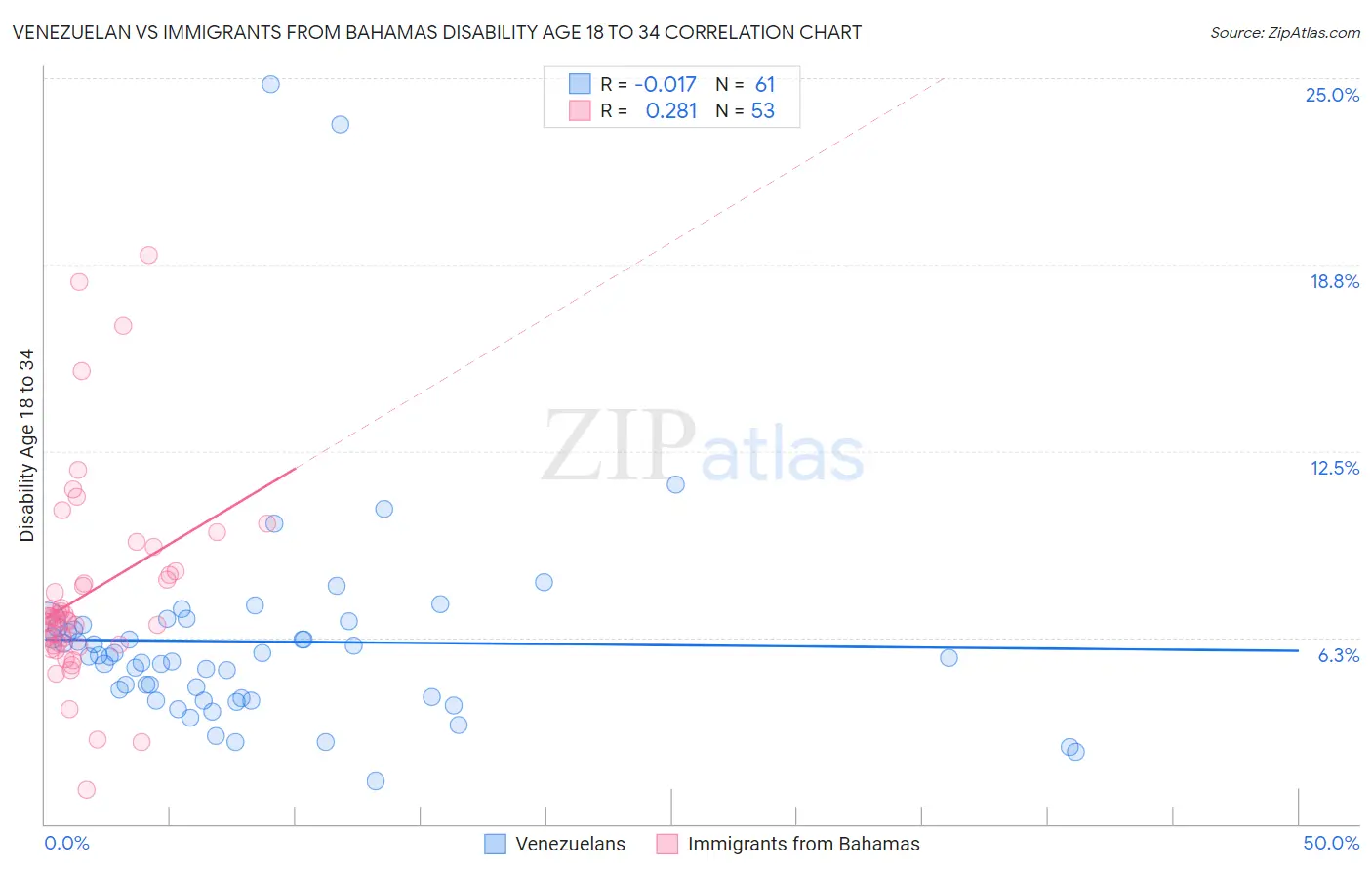 Venezuelan vs Immigrants from Bahamas Disability Age 18 to 34