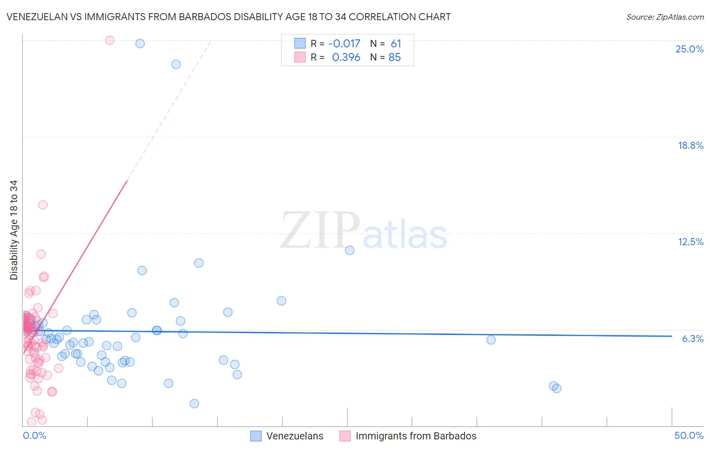 Venezuelan vs Immigrants from Barbados Disability Age 18 to 34
