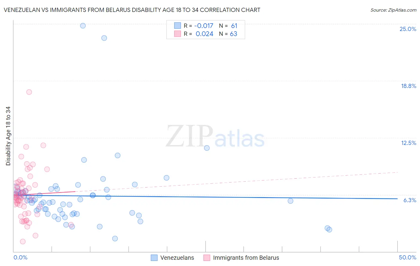 Venezuelan vs Immigrants from Belarus Disability Age 18 to 34