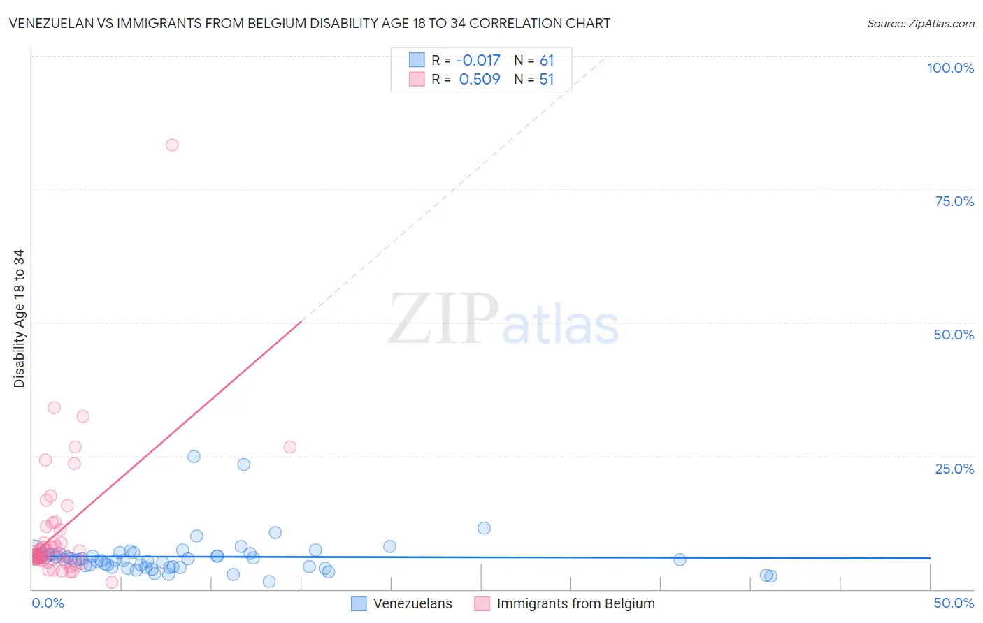 Venezuelan vs Immigrants from Belgium Disability Age 18 to 34