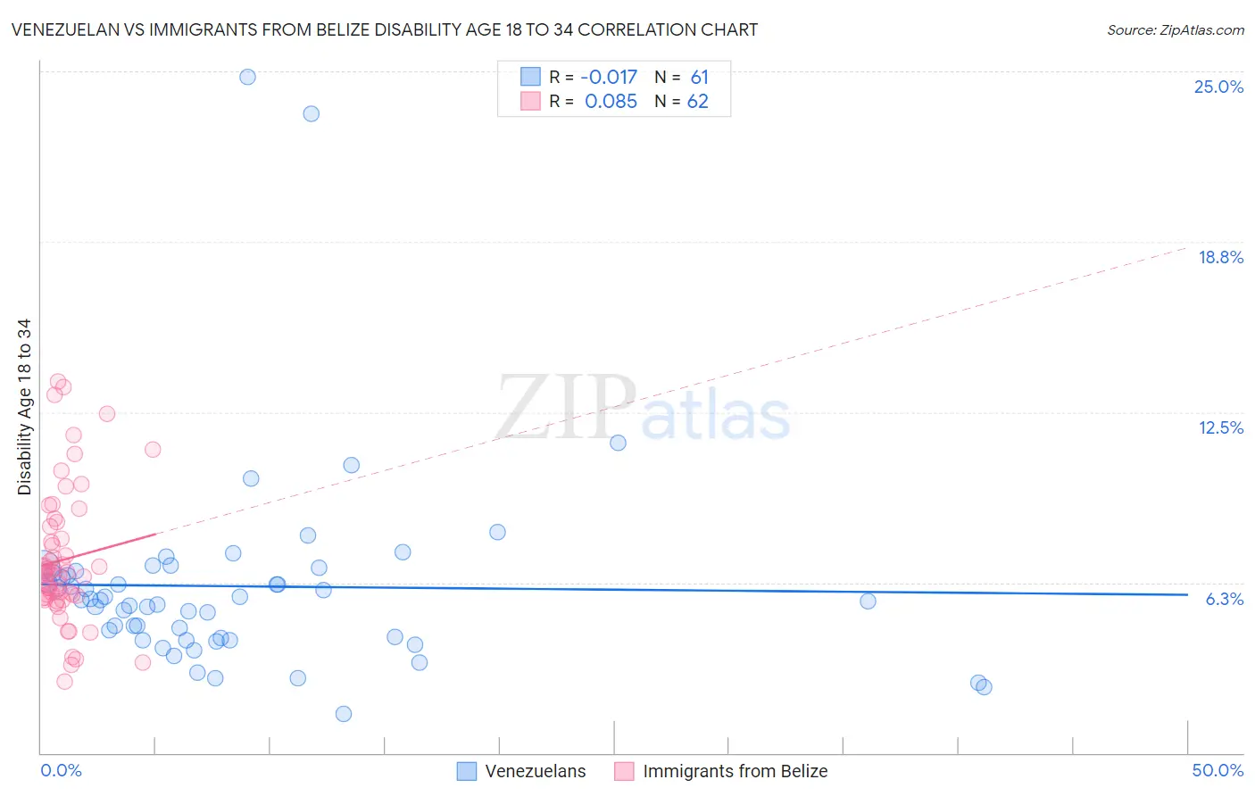 Venezuelan vs Immigrants from Belize Disability Age 18 to 34