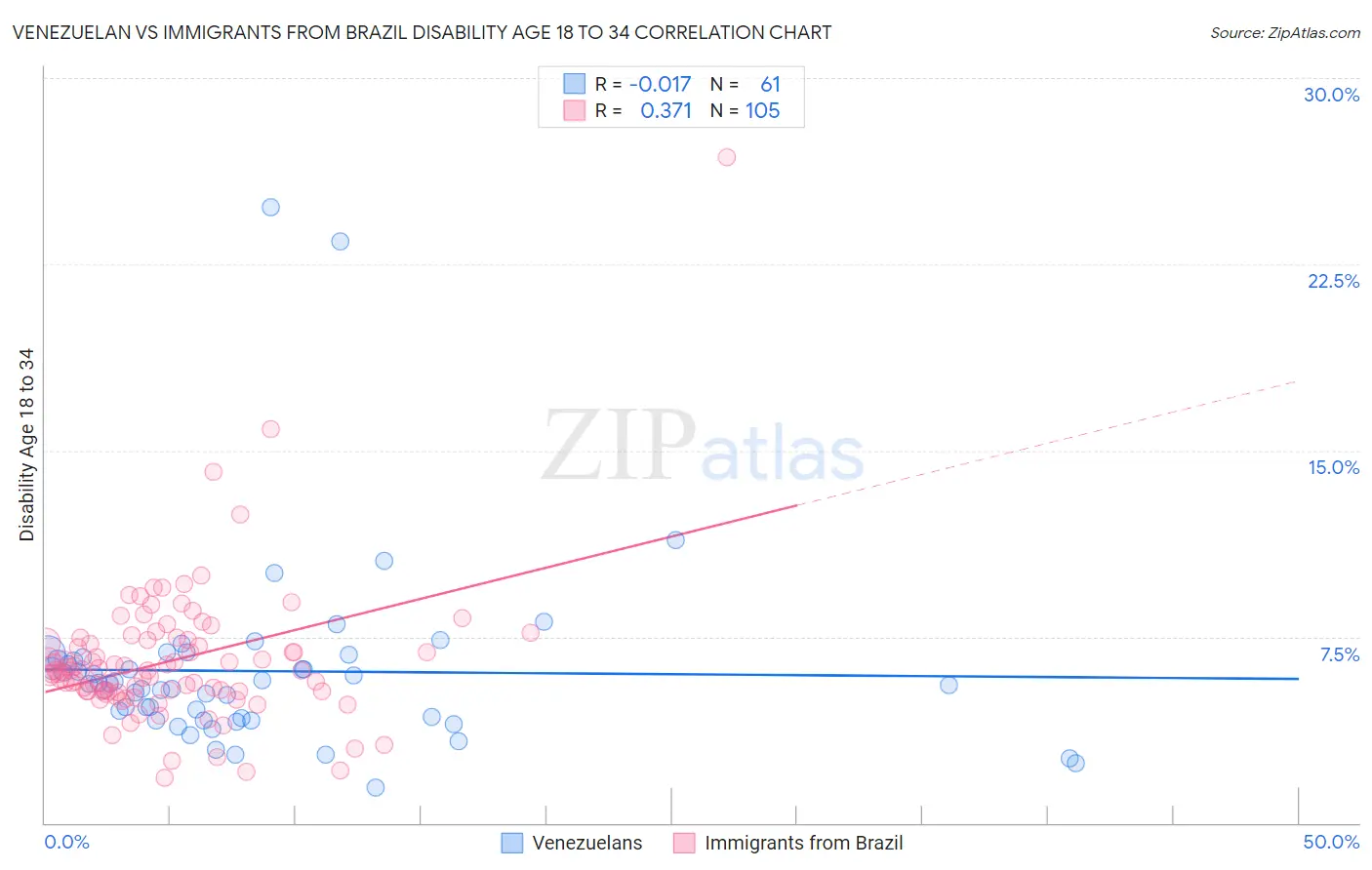 Venezuelan vs Immigrants from Brazil Disability Age 18 to 34