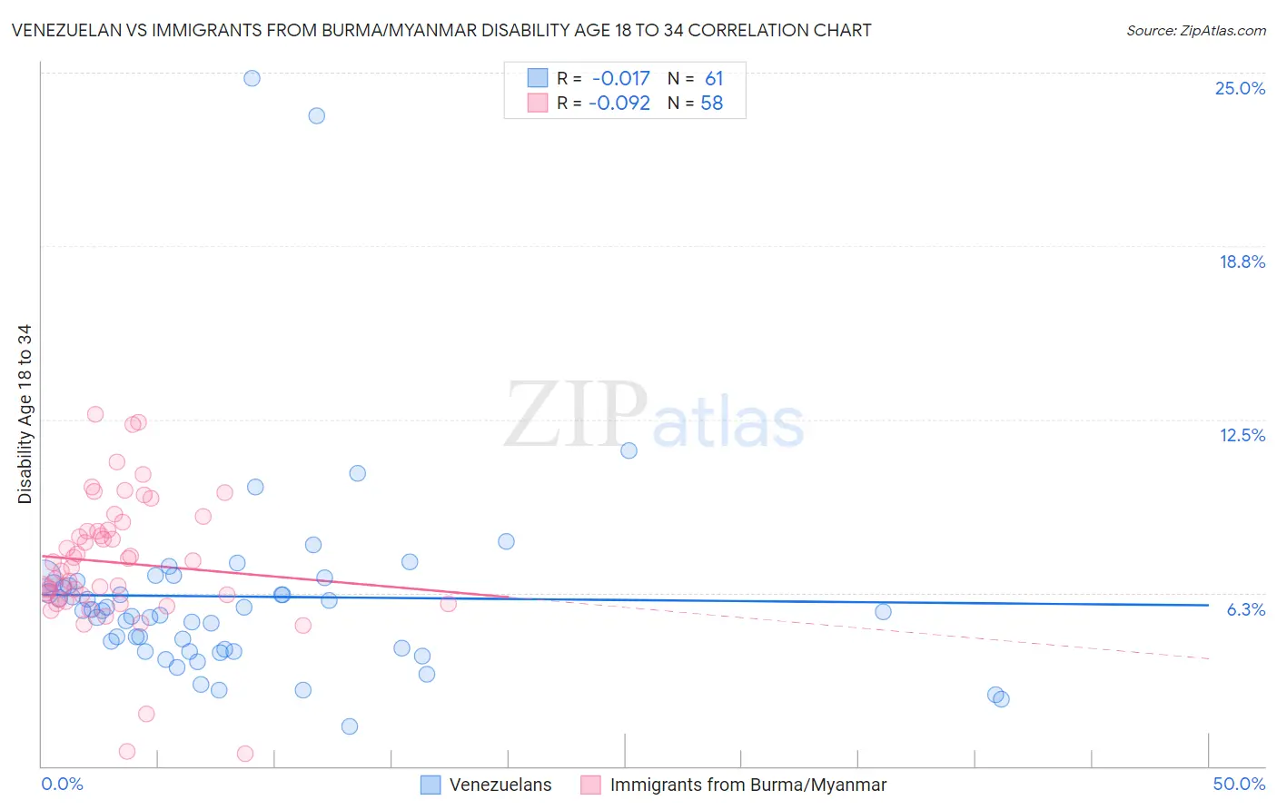 Venezuelan vs Immigrants from Burma/Myanmar Disability Age 18 to 34