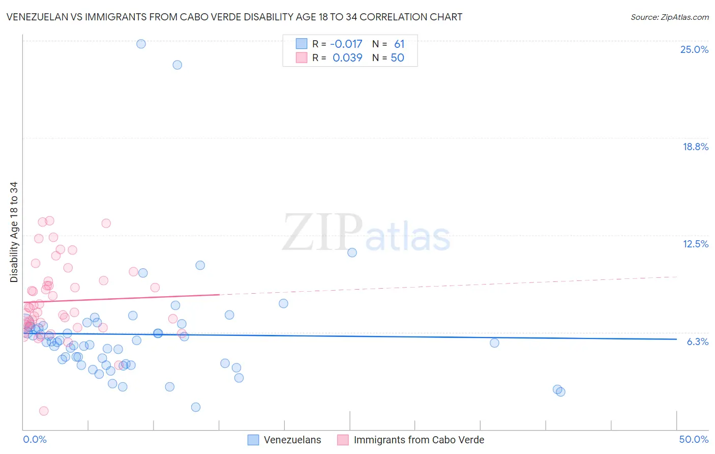 Venezuelan vs Immigrants from Cabo Verde Disability Age 18 to 34