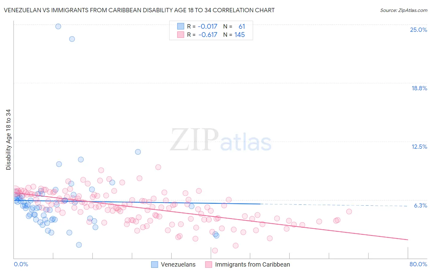 Venezuelan vs Immigrants from Caribbean Disability Age 18 to 34
