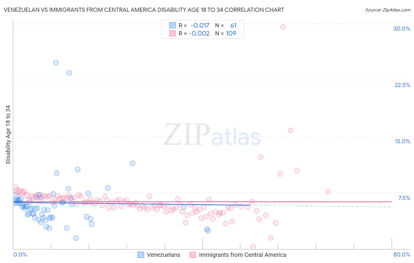 Venezuelan vs Immigrants from Central America Disability Age 18 to 34