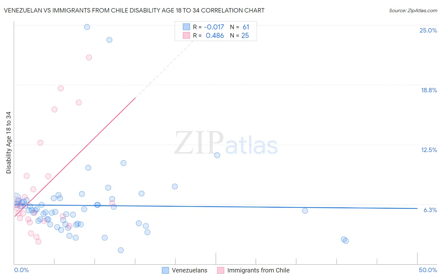 Venezuelan vs Immigrants from Chile Disability Age 18 to 34