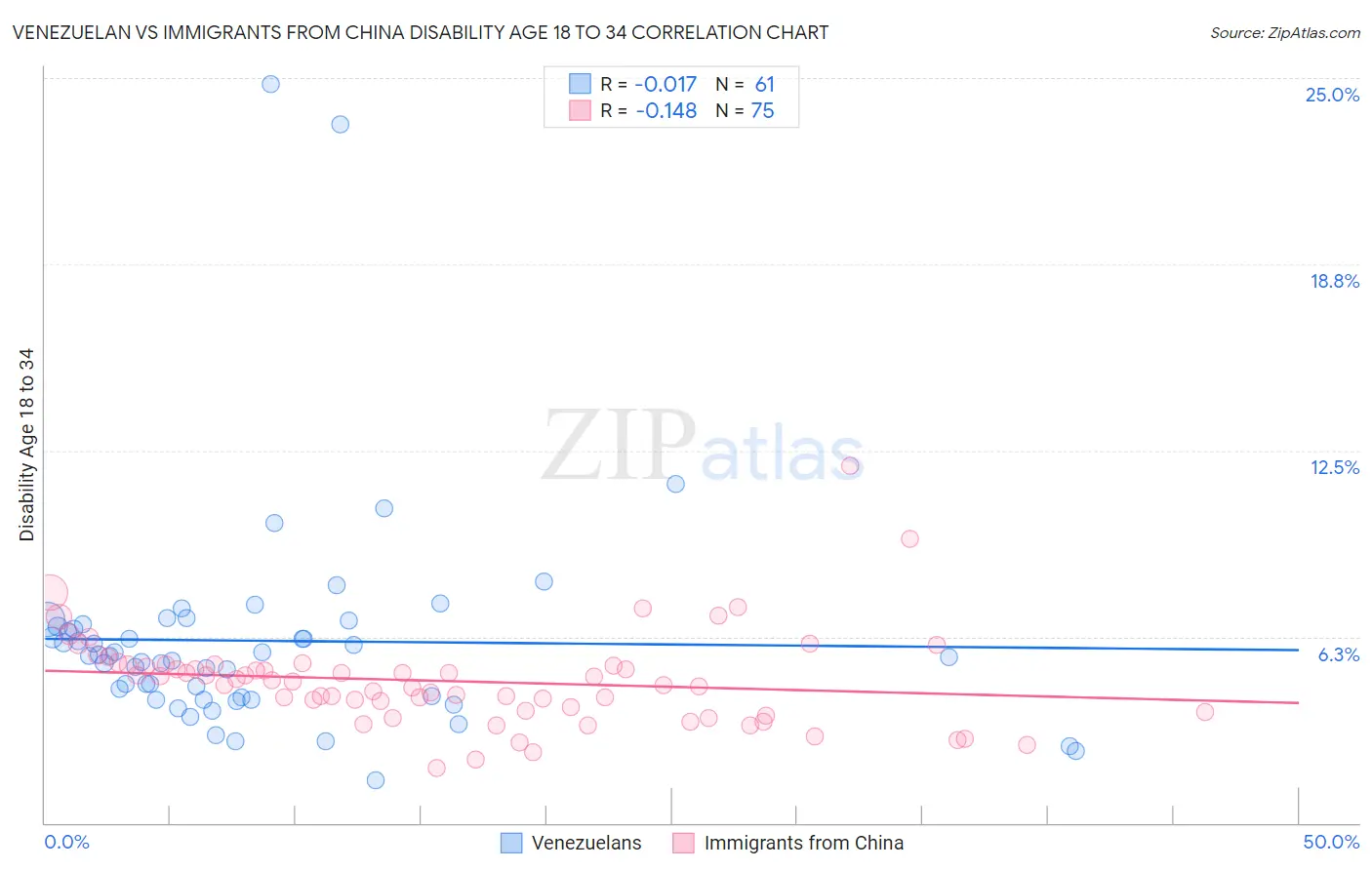 Venezuelan vs Immigrants from China Disability Age 18 to 34