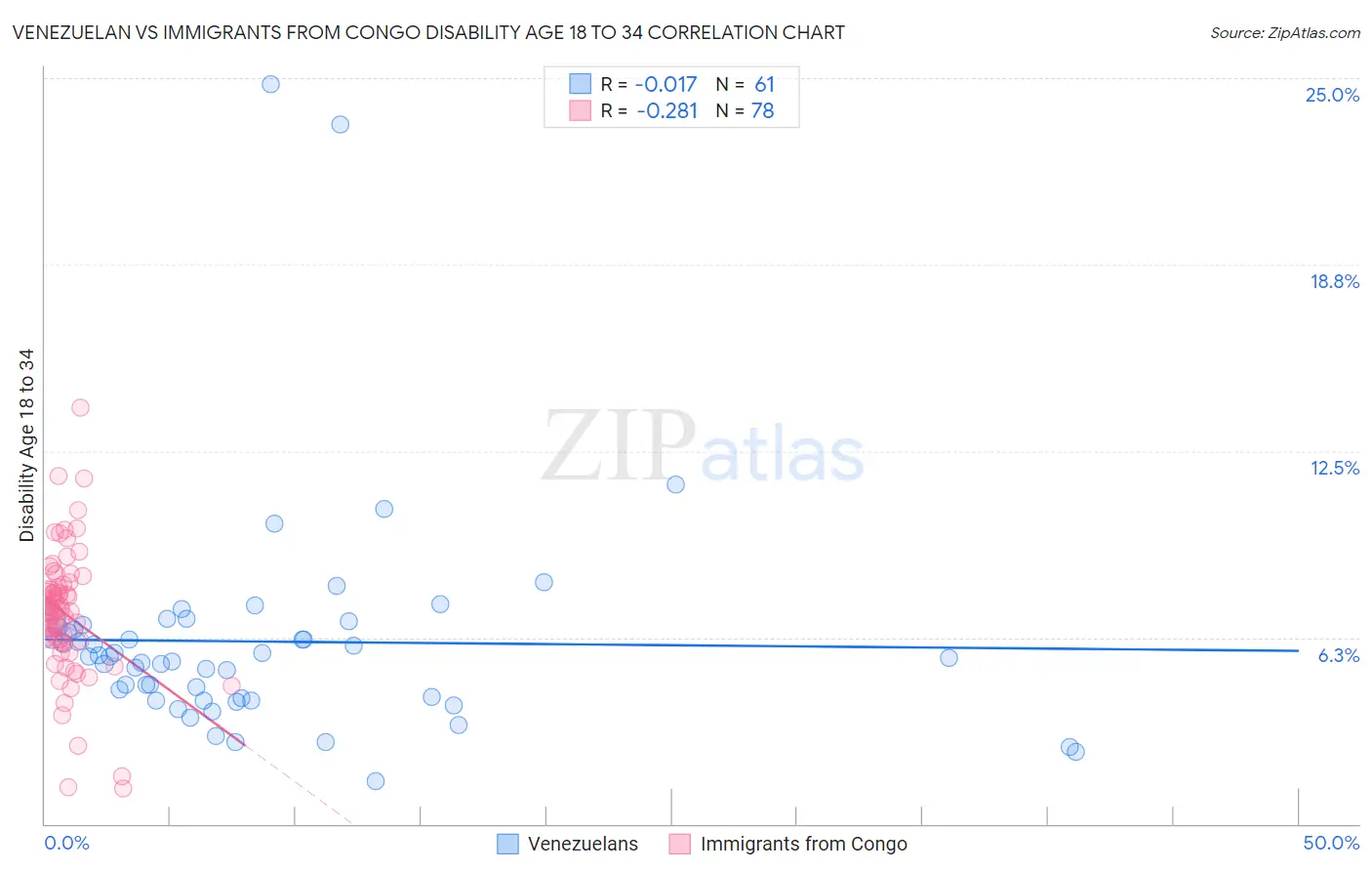 Venezuelan vs Immigrants from Congo Disability Age 18 to 34