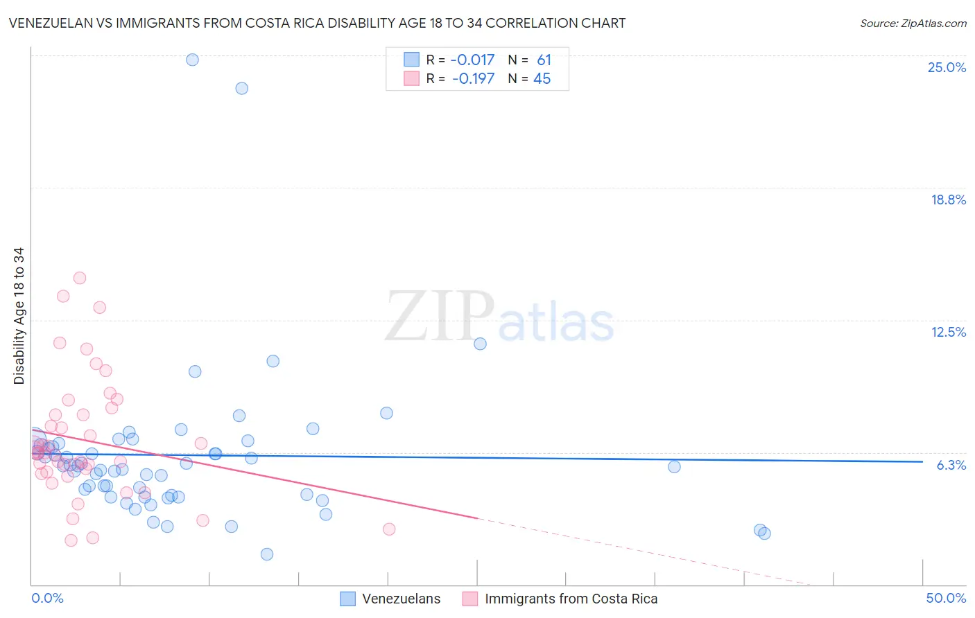 Venezuelan vs Immigrants from Costa Rica Disability Age 18 to 34