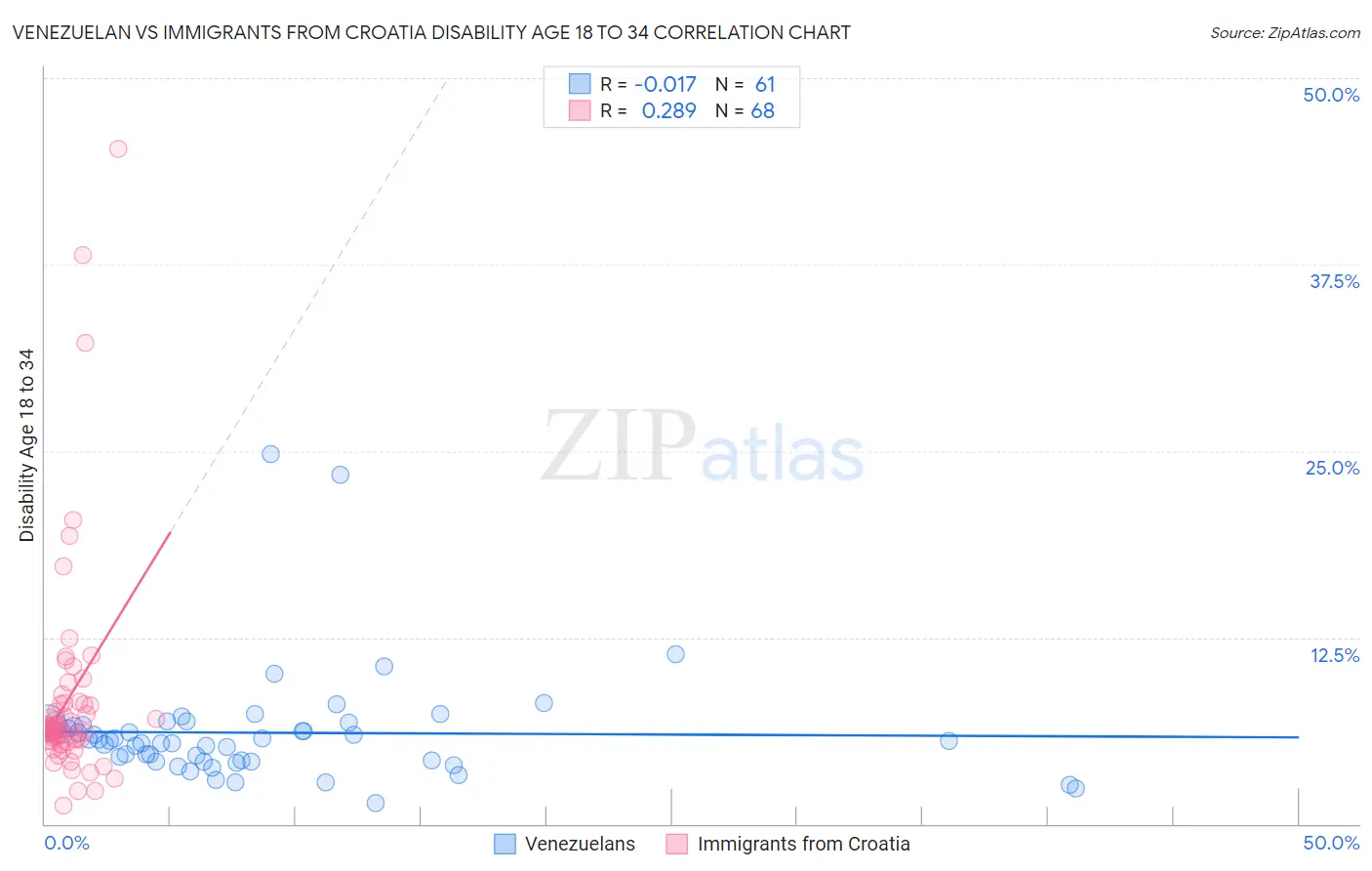Venezuelan vs Immigrants from Croatia Disability Age 18 to 34