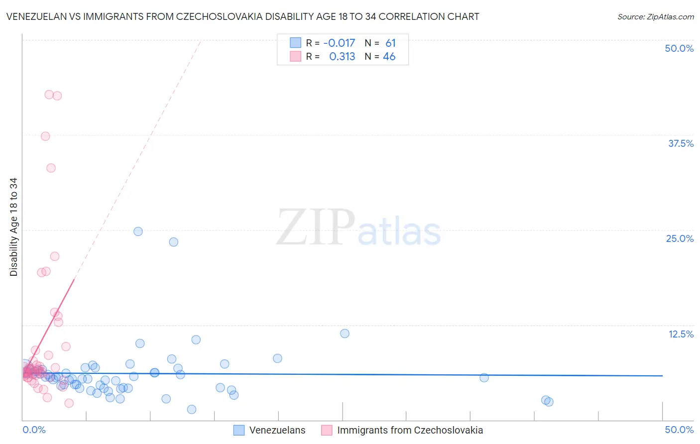 Venezuelan vs Immigrants from Czechoslovakia Disability Age 18 to 34