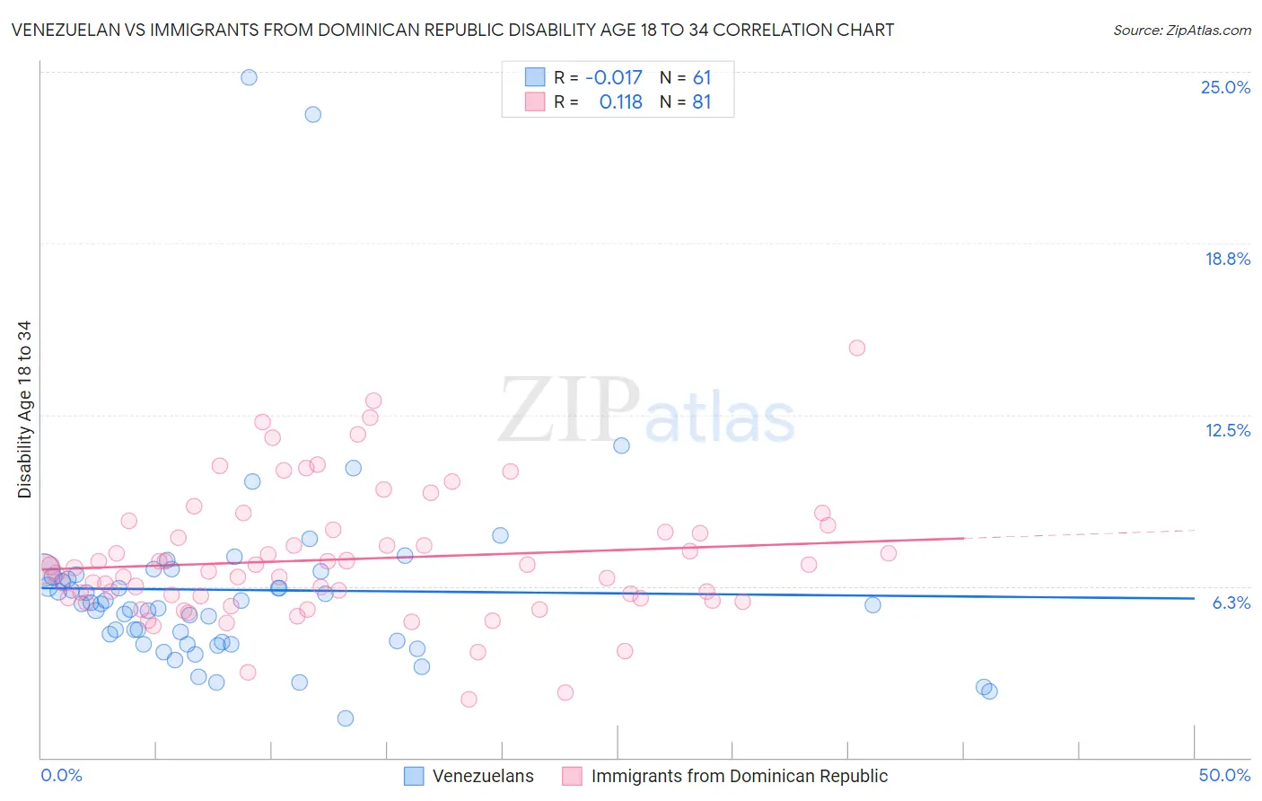 Venezuelan vs Immigrants from Dominican Republic Disability Age 18 to 34