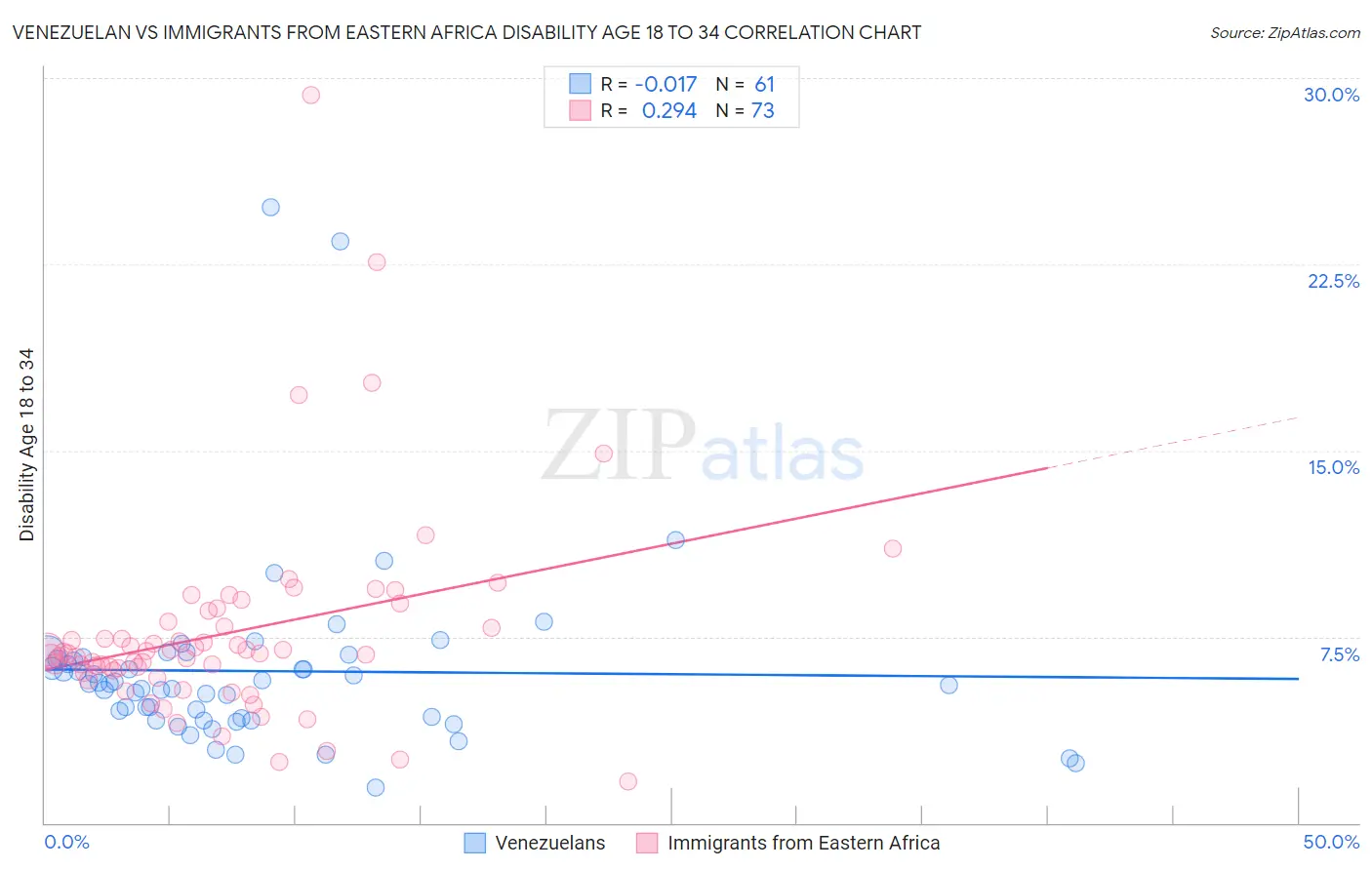 Venezuelan vs Immigrants from Eastern Africa Disability Age 18 to 34