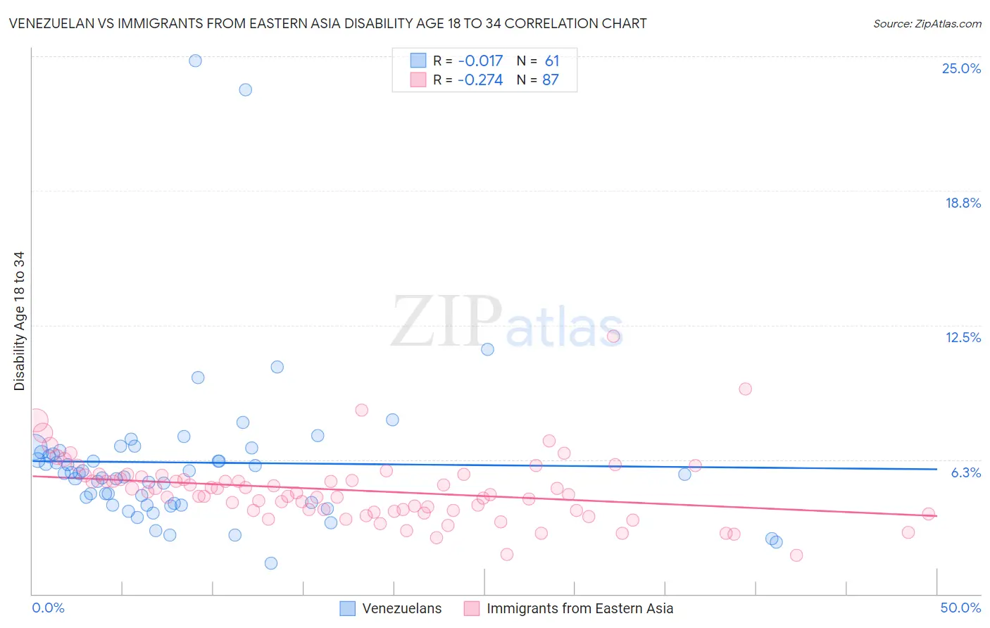 Venezuelan vs Immigrants from Eastern Asia Disability Age 18 to 34