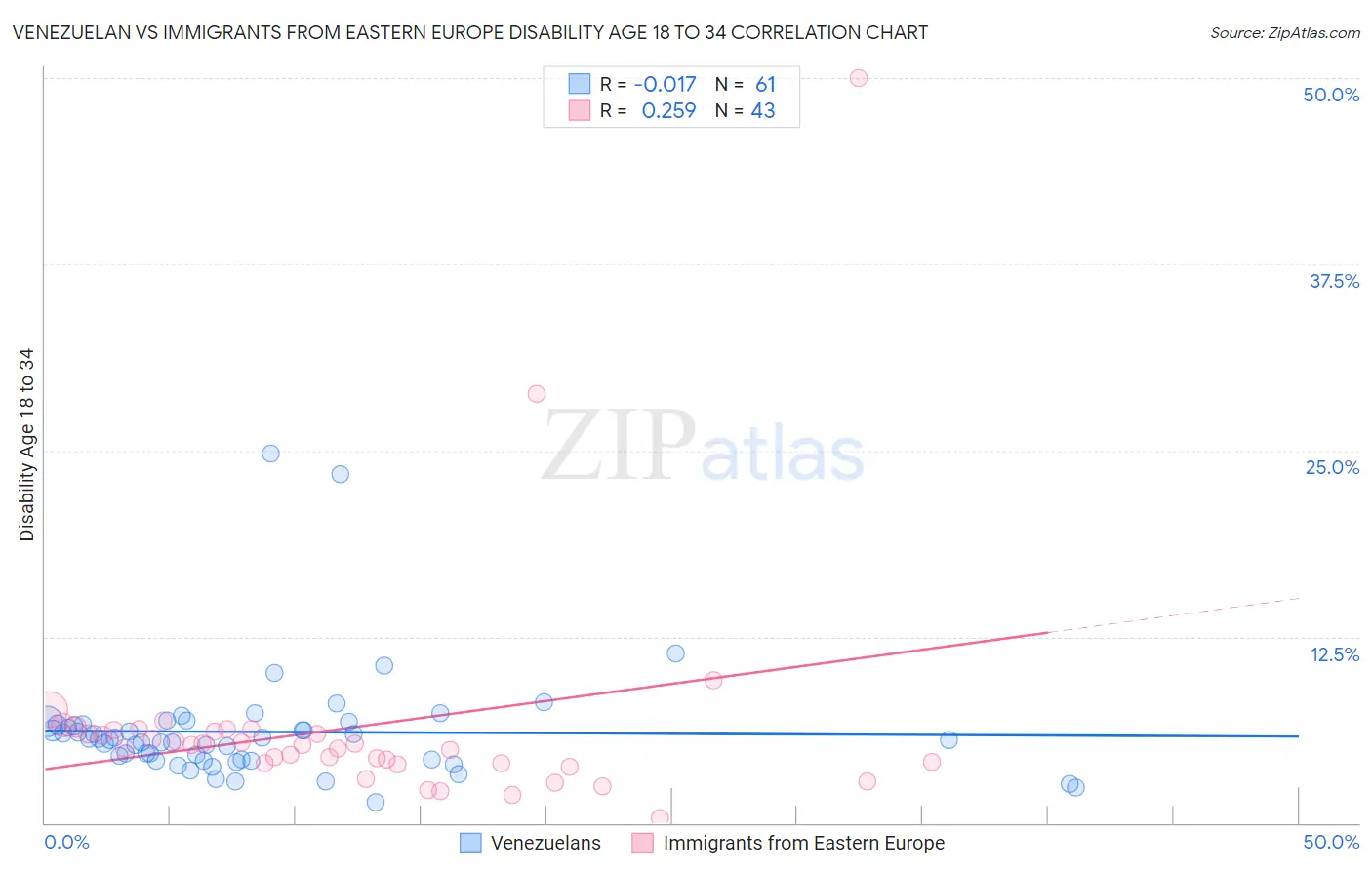 Venezuelan vs Immigrants from Eastern Europe Disability Age 18 to 34