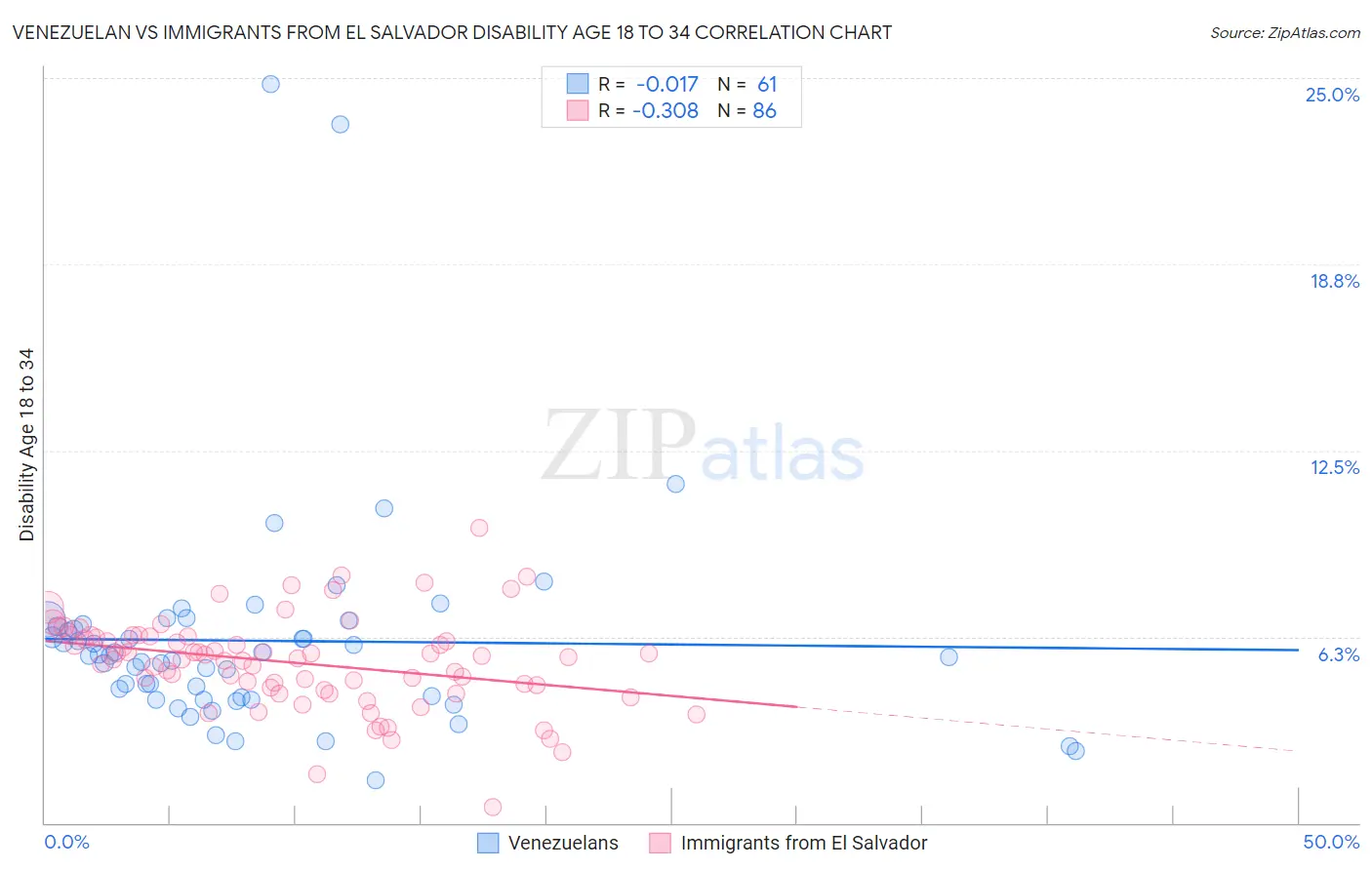 Venezuelan vs Immigrants from El Salvador Disability Age 18 to 34