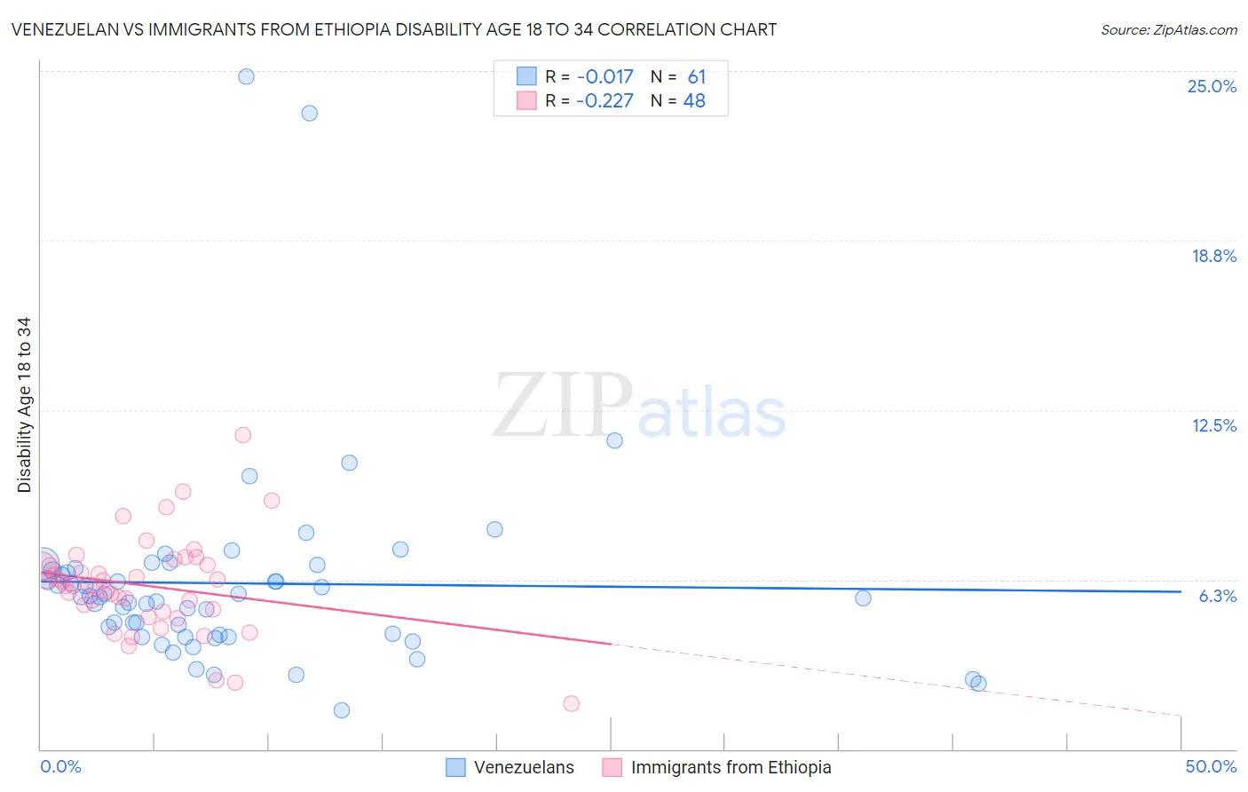 Venezuelan vs Immigrants from Ethiopia Disability Age 18 to 34