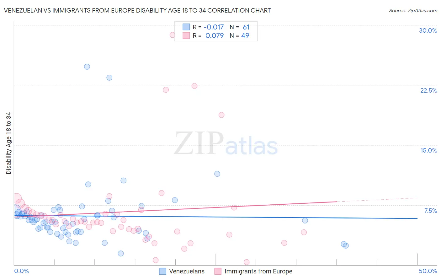 Venezuelan vs Immigrants from Europe Disability Age 18 to 34