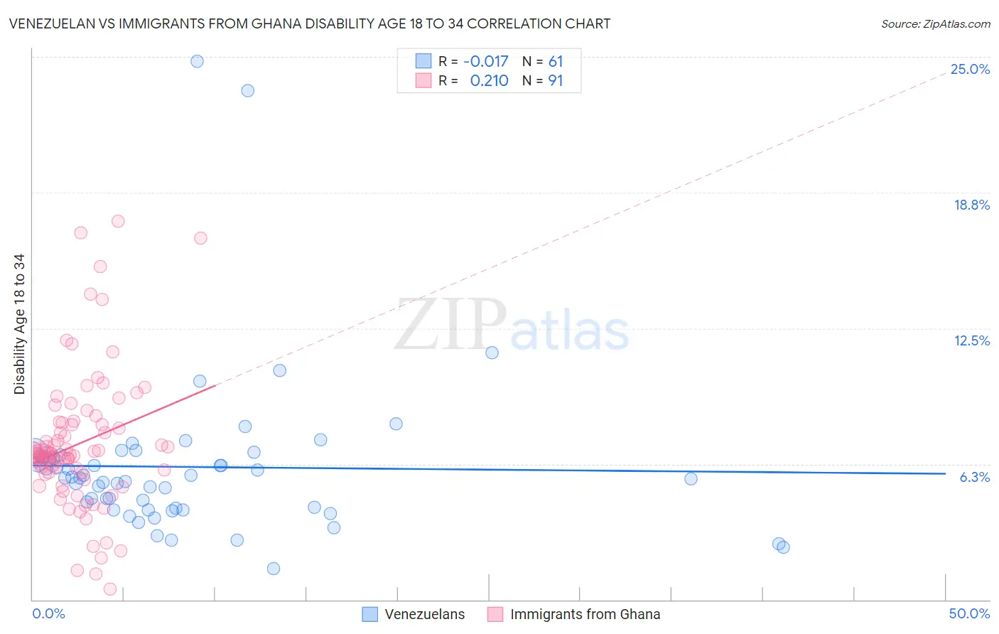 Venezuelan vs Immigrants from Ghana Disability Age 18 to 34