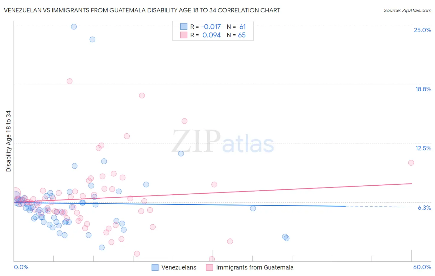 Venezuelan vs Immigrants from Guatemala Disability Age 18 to 34