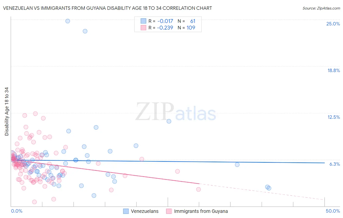 Venezuelan vs Immigrants from Guyana Disability Age 18 to 34