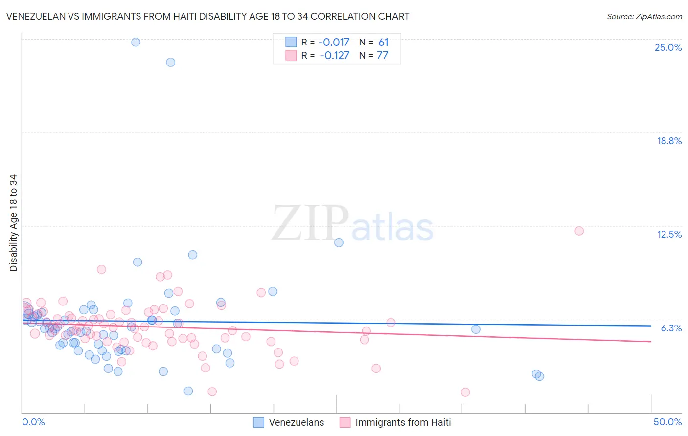 Venezuelan vs Immigrants from Haiti Disability Age 18 to 34
