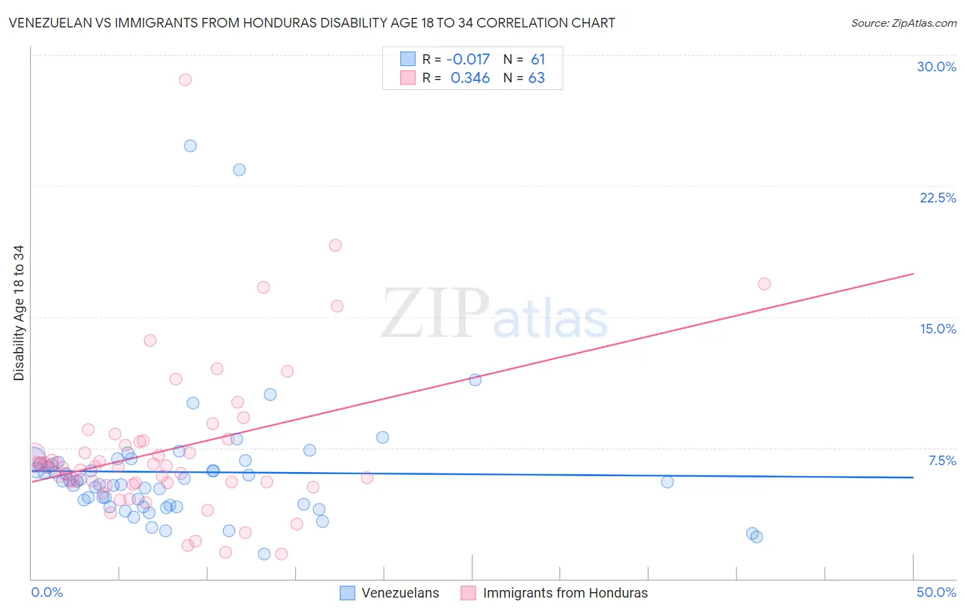 Venezuelan vs Immigrants from Honduras Disability Age 18 to 34