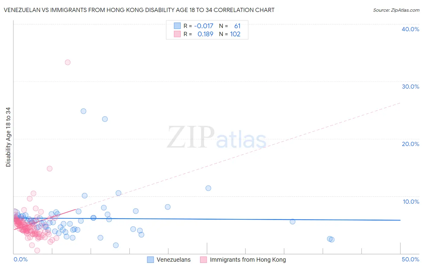 Venezuelan vs Immigrants from Hong Kong Disability Age 18 to 34