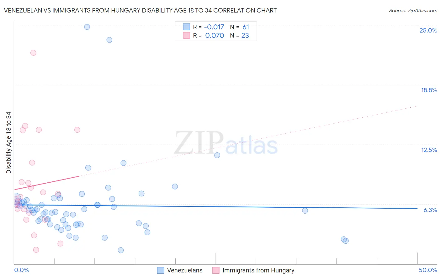 Venezuelan vs Immigrants from Hungary Disability Age 18 to 34
