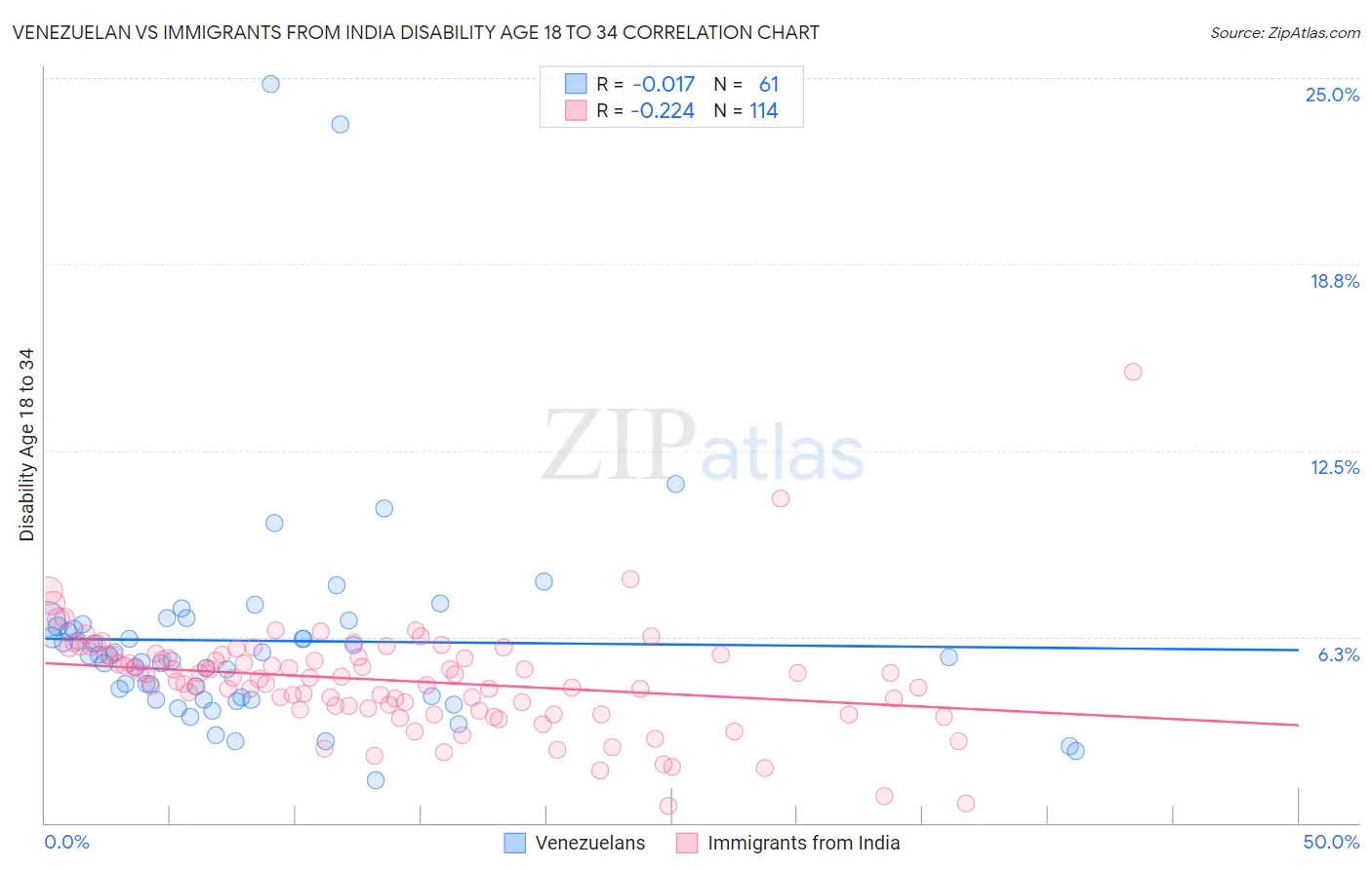 Venezuelan vs Immigrants from India Disability Age 18 to 34