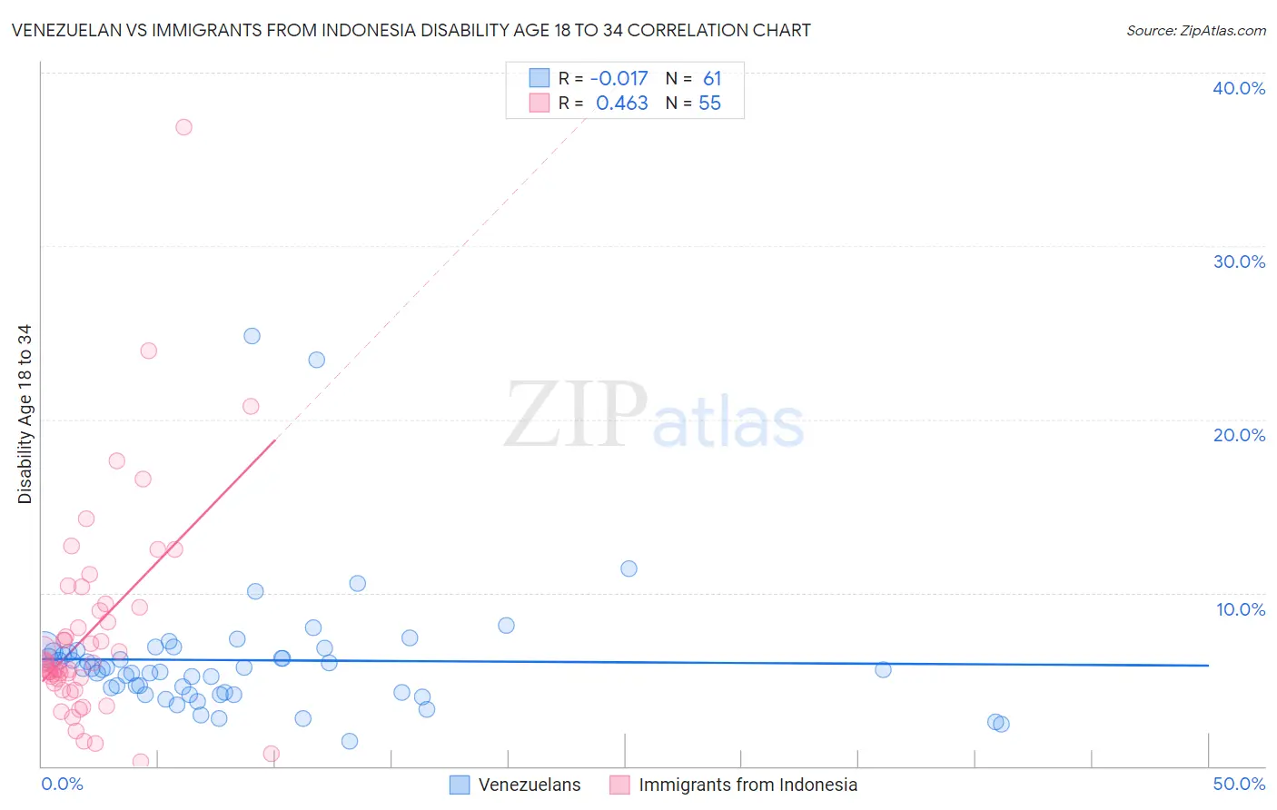 Venezuelan vs Immigrants from Indonesia Disability Age 18 to 34