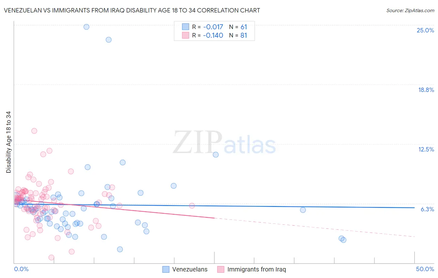 Venezuelan vs Immigrants from Iraq Disability Age 18 to 34