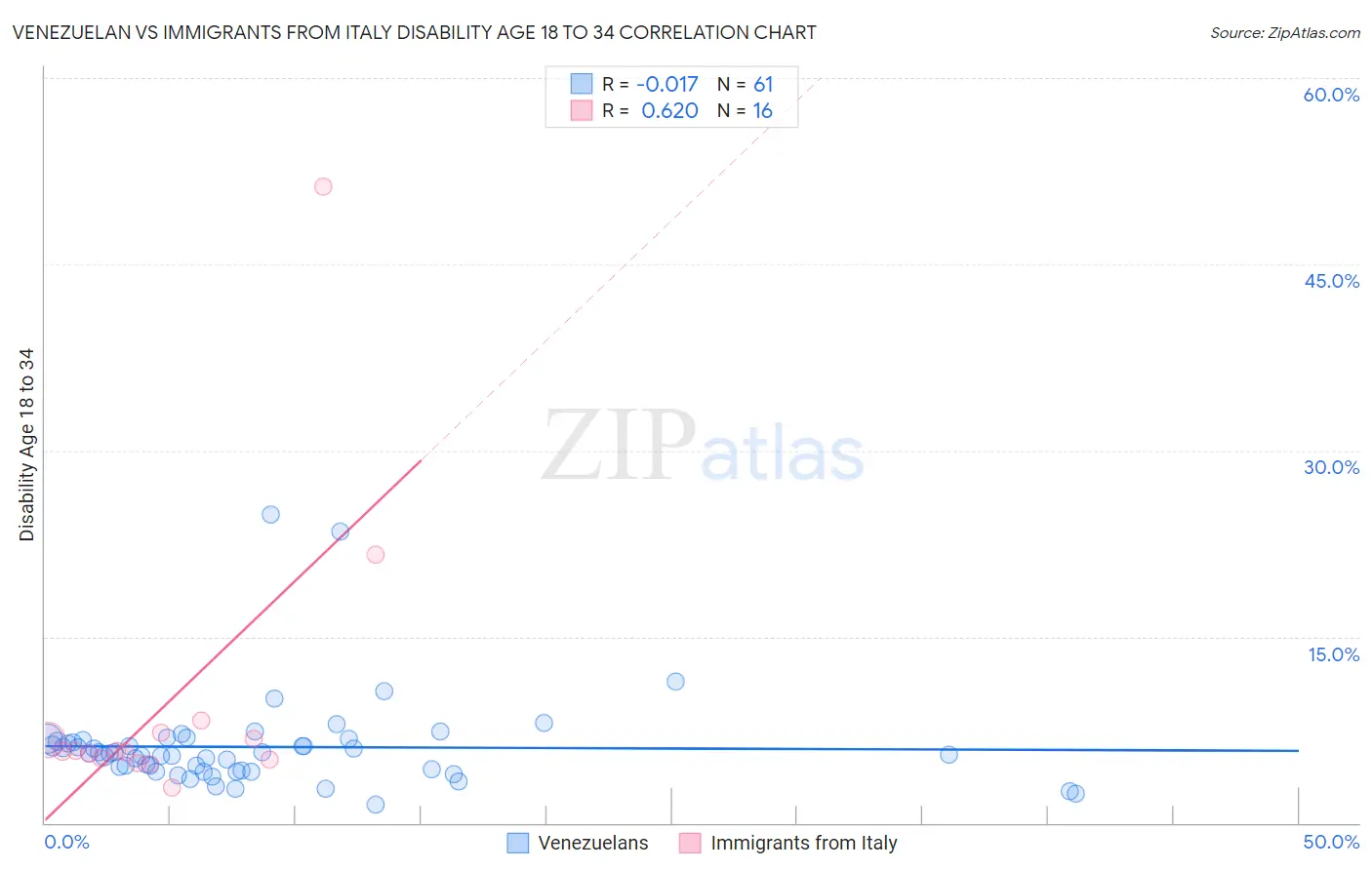 Venezuelan vs Immigrants from Italy Disability Age 18 to 34