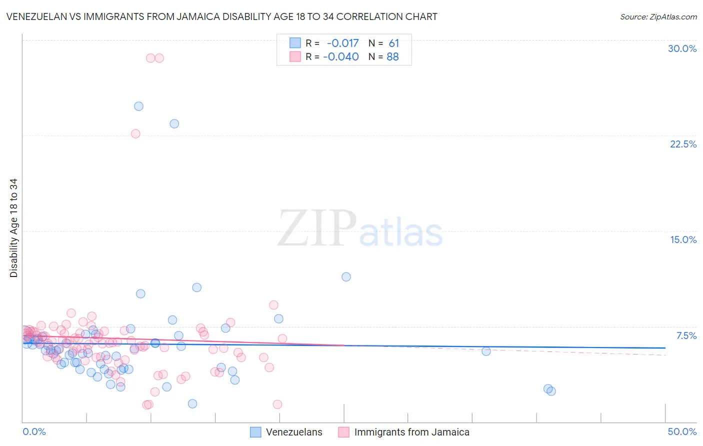 Venezuelan vs Immigrants from Jamaica Disability Age 18 to 34