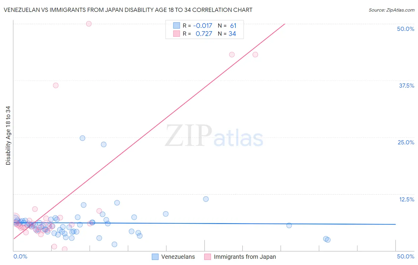 Venezuelan vs Immigrants from Japan Disability Age 18 to 34