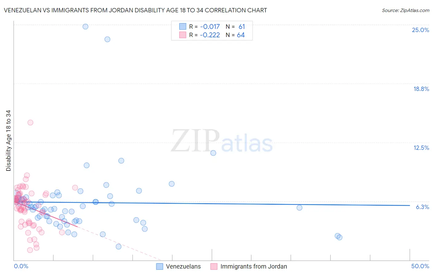 Venezuelan vs Immigrants from Jordan Disability Age 18 to 34
