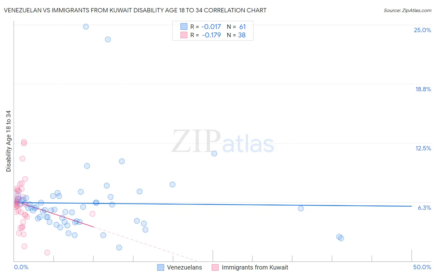 Venezuelan vs Immigrants from Kuwait Disability Age 18 to 34