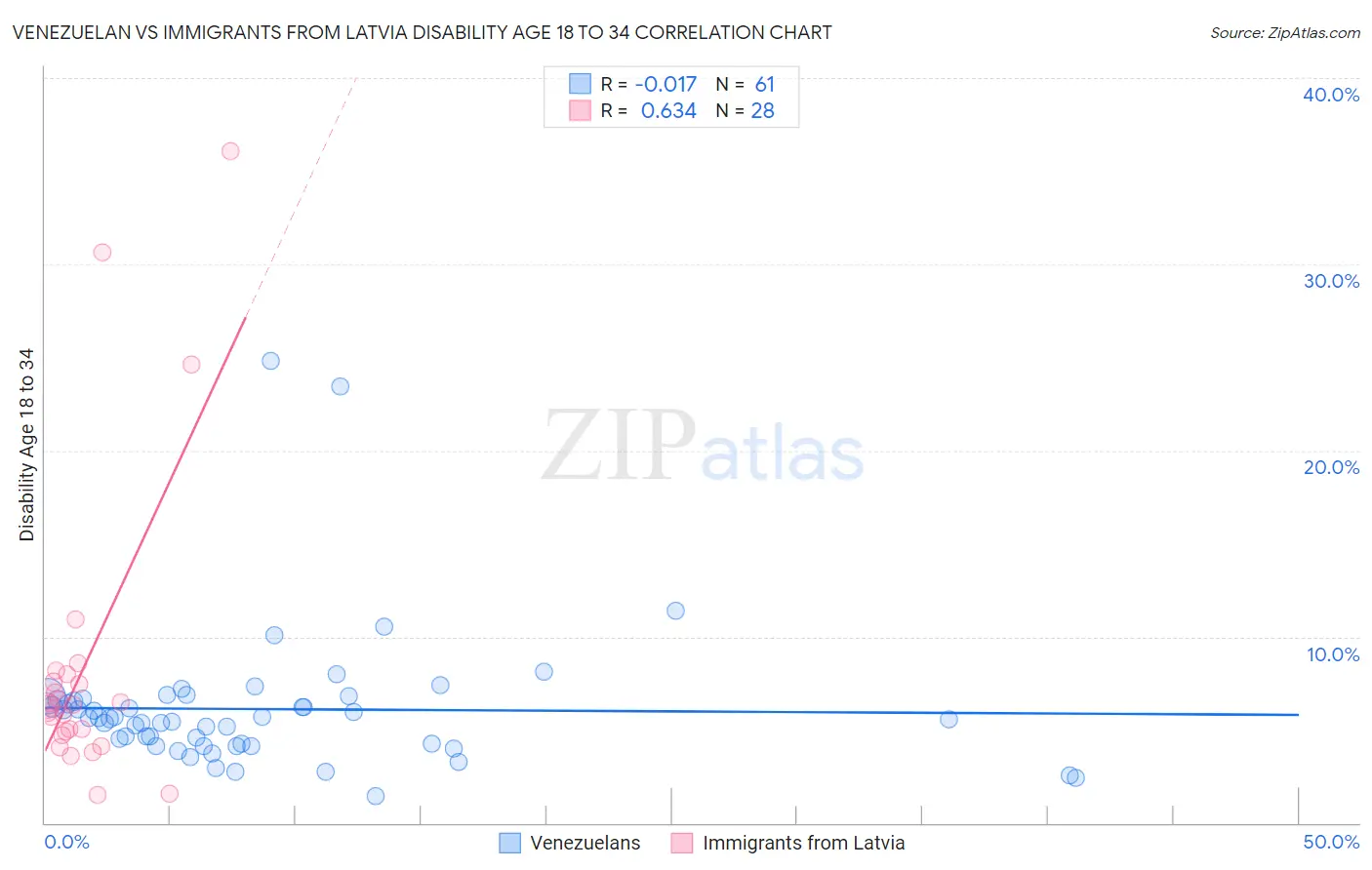 Venezuelan vs Immigrants from Latvia Disability Age 18 to 34