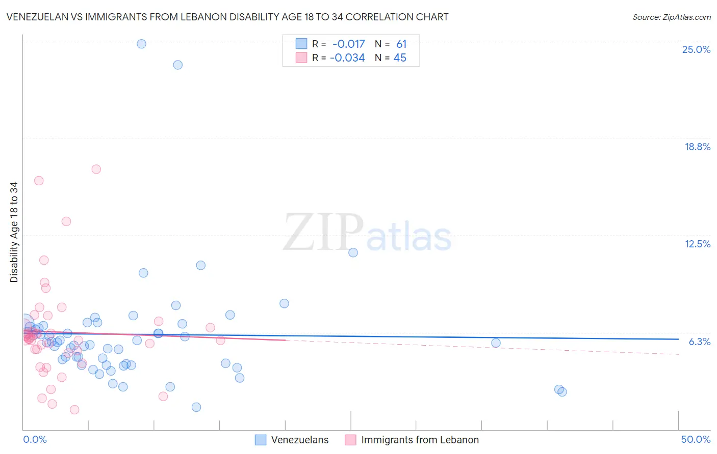 Venezuelan vs Immigrants from Lebanon Disability Age 18 to 34