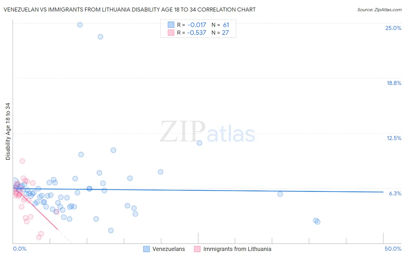 Venezuelan vs Immigrants from Lithuania Disability Age 18 to 34