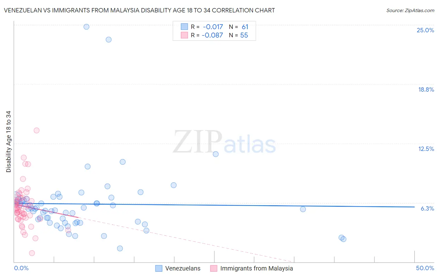 Venezuelan vs Immigrants from Malaysia Disability Age 18 to 34