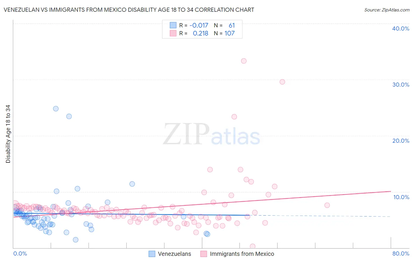 Venezuelan vs Immigrants from Mexico Disability Age 18 to 34