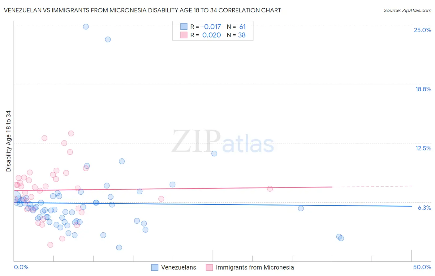 Venezuelan vs Immigrants from Micronesia Disability Age 18 to 34