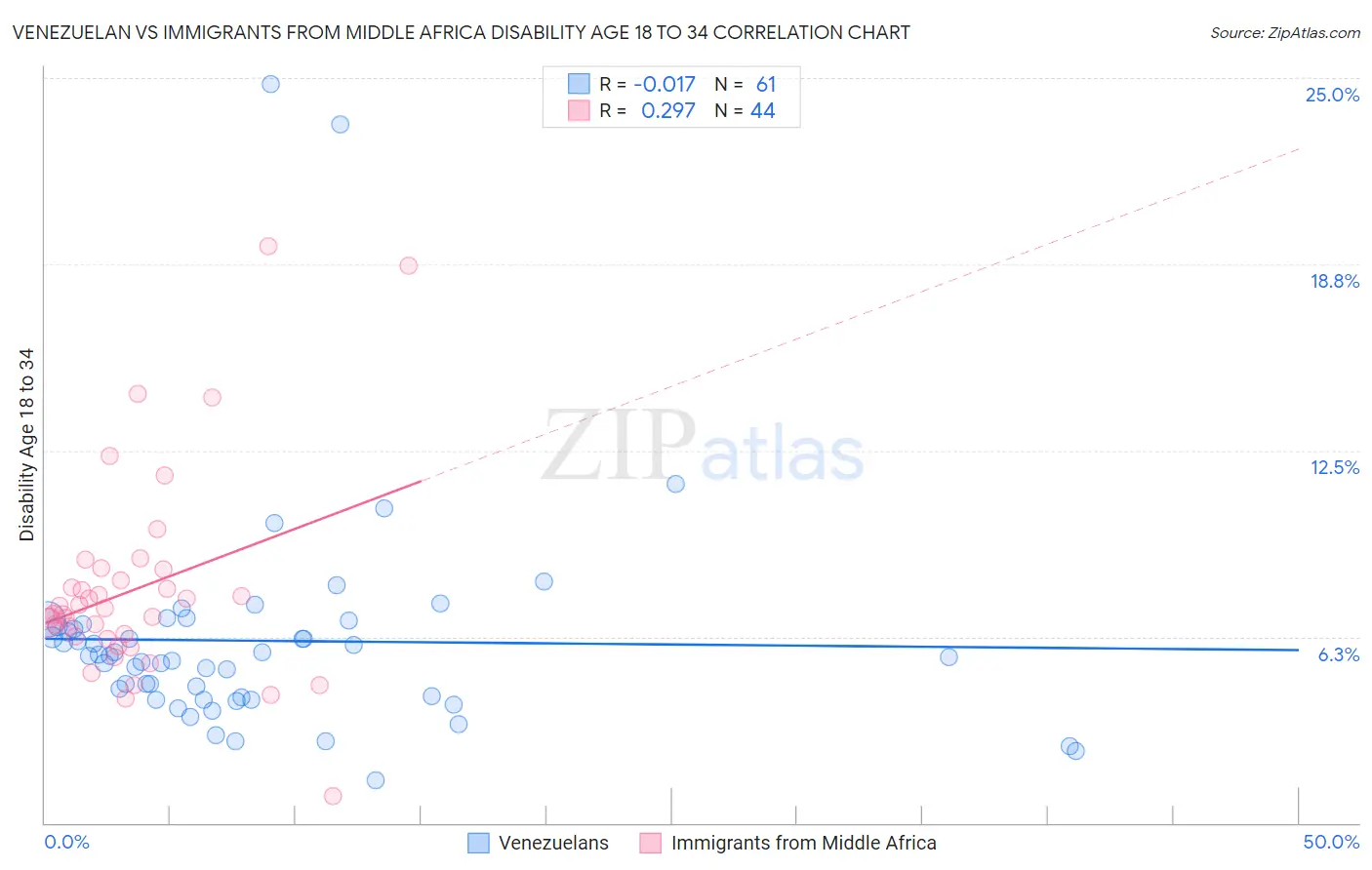 Venezuelan vs Immigrants from Middle Africa Disability Age 18 to 34